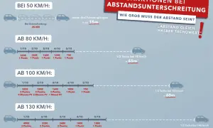 Grafik zeigt Sanktionen bei Unterschreitung des Mindestabstands auf der Autobahn. Der **Leitpfosten Abstand Autobahn** wird als halber Tachowert angegeben, z.B. 45m bei 90 km/h.