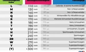 Tabelle mit Reifen-Geschwindigkeitsindizes (Buchstaben) und zugehörigen Höchstgeschwindigkeiten in km/h und mph.
