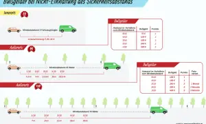 Bußgelder bei Unterschreitung des Sicherheitsabstands: Innerorts 3 Fahrzeuglängen, außerorts 45 oder 70 Meter. Ein zu geringer sicherheitsabstand auto kostet.