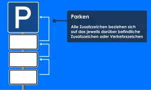 Verkehrsschilder: Bedeutung von Parkschildern mit Zusatzzeichen. Das Hauptschild zeigt ein "P" für Parken. Darunter sind drei leere Zusatzschilder.