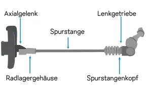 Schema der Lenkung: Axialgelenk, Radlagergehäuse, Spurstange, Lenkgetriebe, Spurstangenkopf. Defekt am Spurstangenkopf kann Symptome wie Spiel in der Lenkung verursachen.