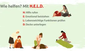 Hilfe leisten ist wichtig, sonst droht unterlassene Hilfeleistung Strafe. Die Grafik zeigt H.E.L.D.: Hilfe rufen, emotional beistehen, lebenswichtige Funktionen prüfen, Decke unterlegen.
