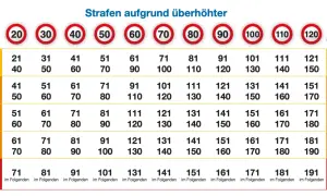 Tabelle zeigt Strafen für Geschwindigkeitsüberschreitung in Spanien. Alkohol am Steuer ist hier nicht aufgeführt, aber hohe Geschwindigkeiten führen zu Punkten und Geldstrafen.