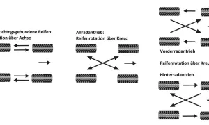 Grafiken zeigen Reifenwechsel-Schemata: Achsenrotation, Allrad-Kreuztausch, Vorderrad-Kreuztausch und Hinterrad-Kreuztausch.