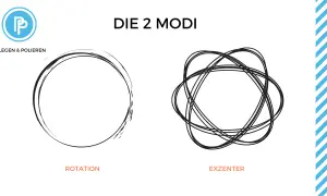 Zwei Modi: Rotation (einfacher Kreis) und Exzenter (komplexere, überlagerte Kreise), wie bei einer Exzenter Poliermaschine.
