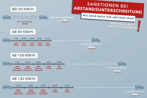 Grafik zeigt Sanktionen bei Unterschreitung des Mindestabstands auf der Autobahn. Der **Leitpfosten Abstand Autobahn** wird als halber Tachowert angegeben, z.B. 45m bei 90 km/h.