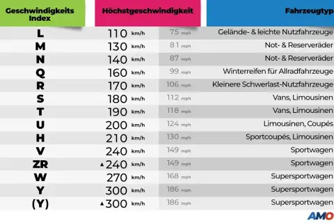Tabelle mit Reifen-Geschwindigkeitsindizes (Buchstaben) und zugehörigen Höchstgeschwindigkeiten in km/h und mph.