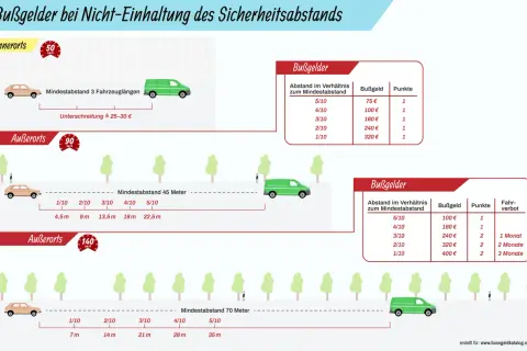 Bußgelder bei Unterschreitung des Sicherheitsabstands: Innerorts 3 Fahrzeuglängen, außerorts 45 oder 70 Meter. Ein zu geringer sicherheitsabstand auto kostet.
