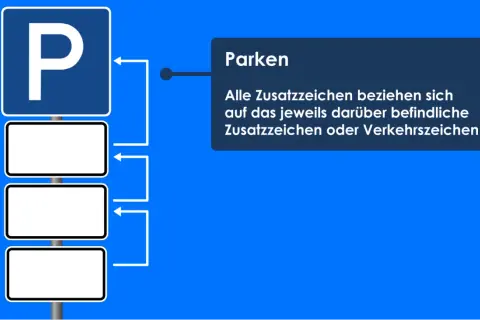 Verkehrsschilder: Bedeutung von Parkschildern mit Zusatzzeichen. Das Hauptschild zeigt ein "P" für Parken. Darunter sind drei leere Zusatzschilder.
