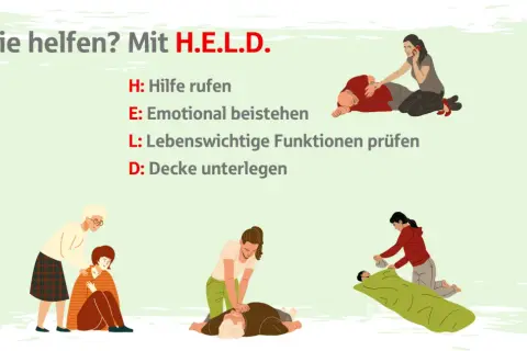 Hilfe leisten ist wichtig, sonst droht unterlassene Hilfeleistung Strafe. Die Grafik zeigt H.E.L.D.: Hilfe rufen, emotional beistehen, lebenswichtige Funktionen prüfen, Decke unterlegen.