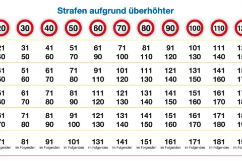 Tabelle zeigt Strafen für Geschwindigkeitsüberschreitung in Spanien. Alkohol am Steuer ist hier nicht aufgeführt, aber hohe Geschwindigkeiten führen zu Punkten und Geldstrafen.