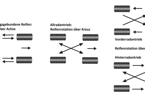 Grafiken zeigen Reifenwechsel-Schemata: Achsenrotation, Allrad-Kreuztausch, Vorderrad-Kreuztausch und Hinterrad-Kreuztausch.