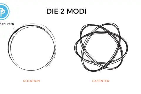 Zwei Modi: Rotation (einfacher Kreis) und Exzenter (komplexere, überlagerte Kreise), wie bei einer Exzenter Poliermaschine.