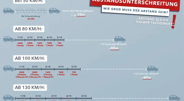 Grafik zeigt Sanktionen bei Unterschreitung des Mindestabstands auf der Autobahn. Der **Leitpfosten Abstand Autobahn** wird als halber Tachowert angegeben, z.B. 45m bei 90 km/h.