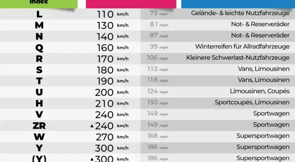 Tabelle mit Reifen-Geschwindigkeitsindizes (Buchstaben) und zugehörigen Höchstgeschwindigkeiten in km/h und mph.
