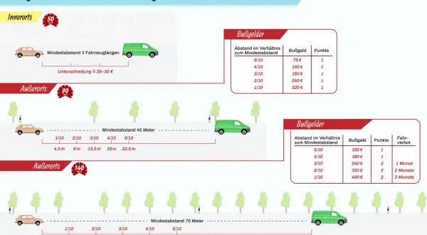 Bußgelder bei Unterschreitung des Sicherheitsabstands: Innerorts 3 Fahrzeuglängen, außerorts 45 oder 70 Meter. Ein zu geringer sicherheitsabstand auto kostet.