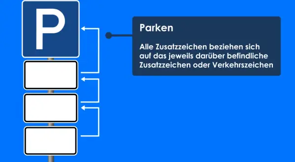 Verkehrsschilder: Bedeutung von Parkschildern mit Zusatzzeichen. Das Hauptschild zeigt ein "P" für Parken. Darunter sind drei leere Zusatzschilder.