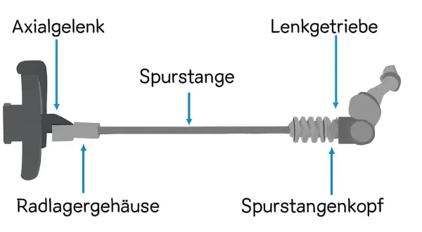 Schema der Lenkung: Axialgelenk, Radlagergehäuse, Spurstange, Lenkgetriebe, Spurstangenkopf. Defekt am Spurstangenkopf kann Symptome wie Spiel in der Lenkung verursachen.