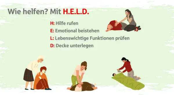 Hilfe leisten ist wichtig, sonst droht unterlassene Hilfeleistung Strafe. Die Grafik zeigt H.E.L.D.: Hilfe rufen, emotional beistehen, lebenswichtige Funktionen prüfen, Decke unterlegen.