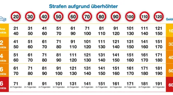 Tabelle zeigt Strafen für Geschwindigkeitsüberschreitung in Spanien. Alkohol am Steuer ist hier nicht aufgeführt, aber hohe Geschwindigkeiten führen zu Punkten und Geldstrafen.