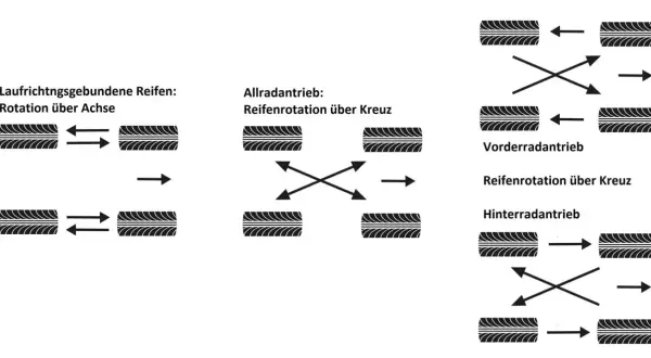 Grafiken zeigen Reifenwechsel-Schemata: Achsenrotation, Allrad-Kreuztausch, Vorderrad-Kreuztausch und Hinterrad-Kreuztausch.