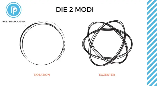 Zwei Modi: Rotation (einfacher Kreis) und Exzenter (komplexere, überlagerte Kreise), wie bei einer Exzenter Poliermaschine.
