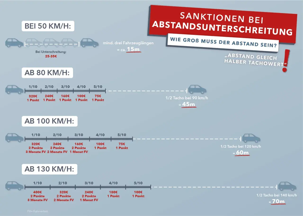 Grafik zeigt Sanktionen bei Unterschreitung des Mindestabstands auf der Autobahn. Der **Leitpfosten Abstand Autobahn** wird als halber Tachowert angegeben, z.B. 45m bei 90 km/h.