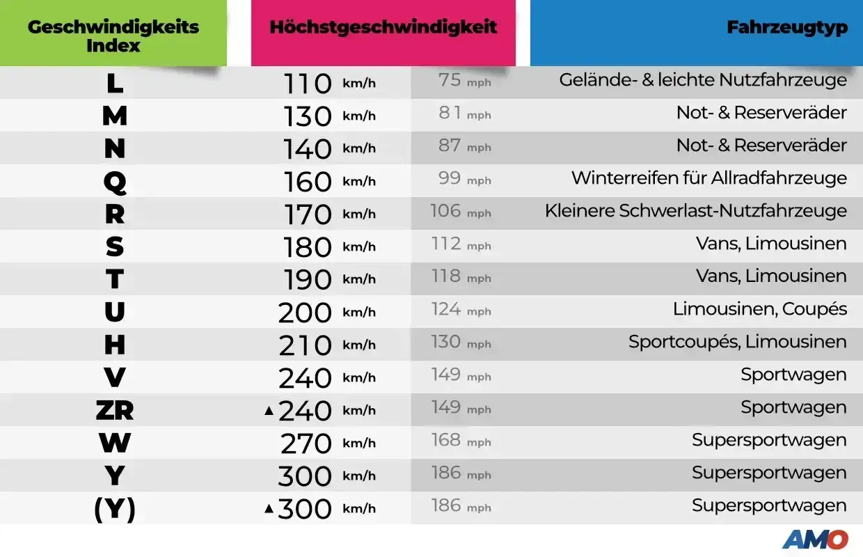 Tabelle mit Reifen-Geschwindigkeitsindizes (Buchstaben) und zugehörigen Höchstgeschwindigkeiten in km/h und mph.