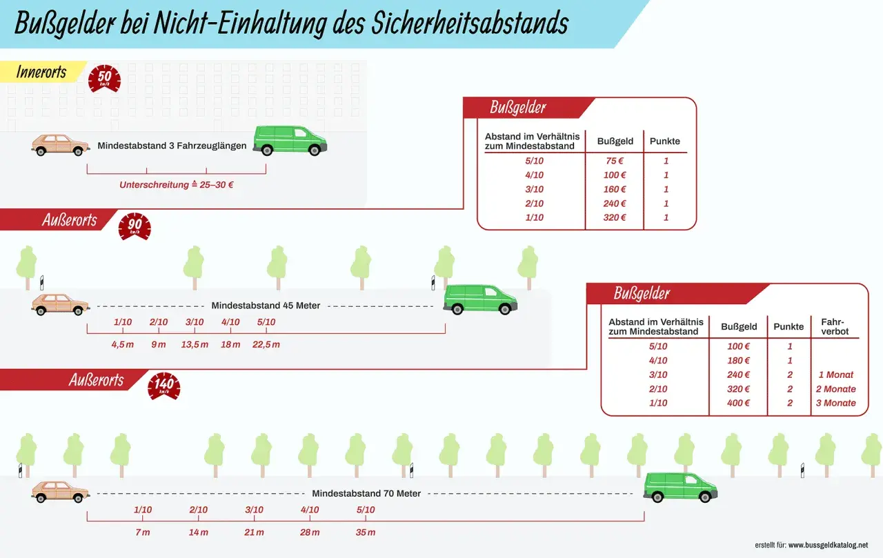 Bußgelder bei Unterschreitung des Sicherheitsabstands: Innerorts 3 Fahrzeuglängen, außerorts 45 oder 70 Meter. Ein zu geringer sicherheitsabstand auto kostet.