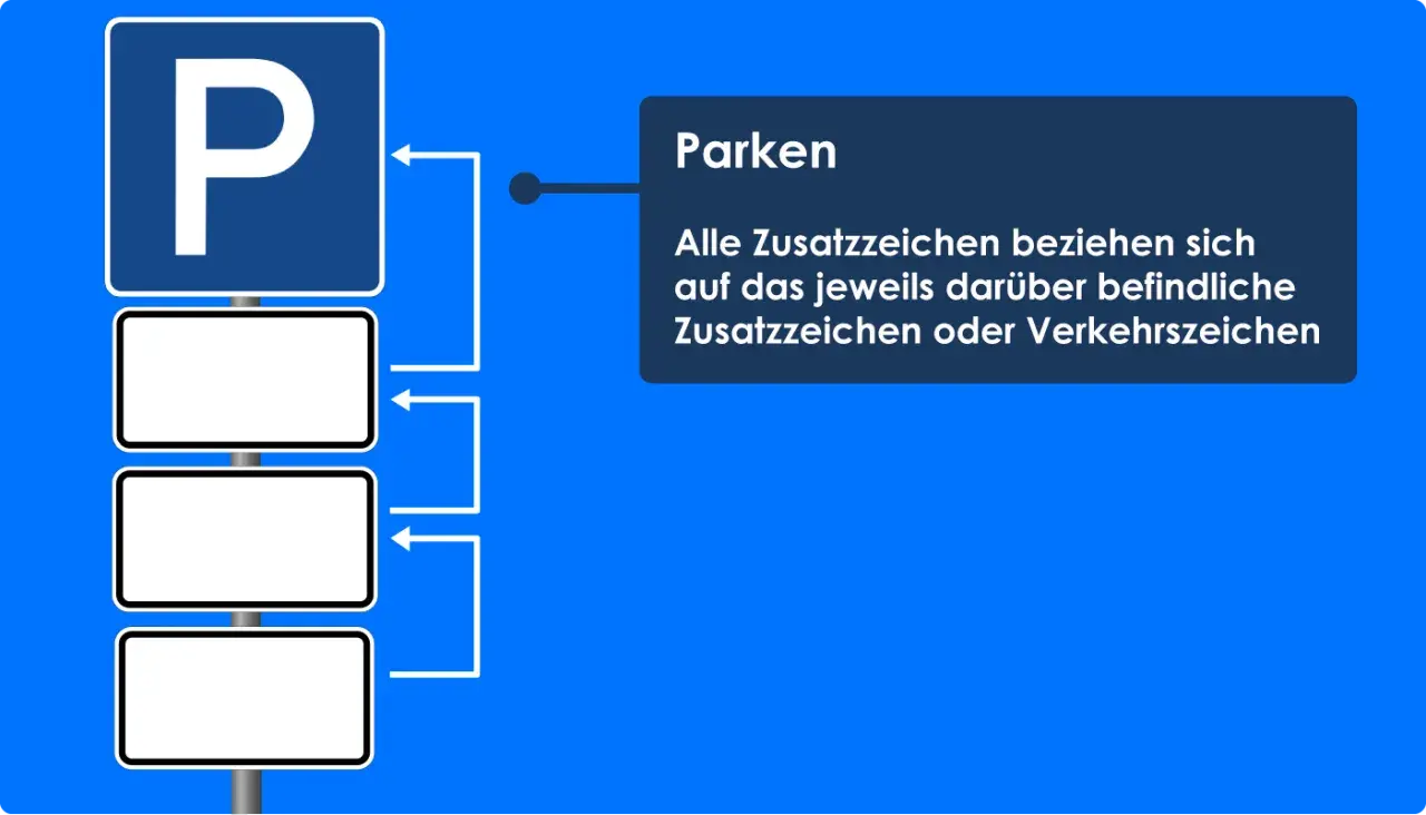 Verkehrsschilder: Bedeutung von Parkschildern mit Zusatzzeichen. Das Hauptschild zeigt ein "P" für Parken. Darunter sind drei leere Zusatzschilder.