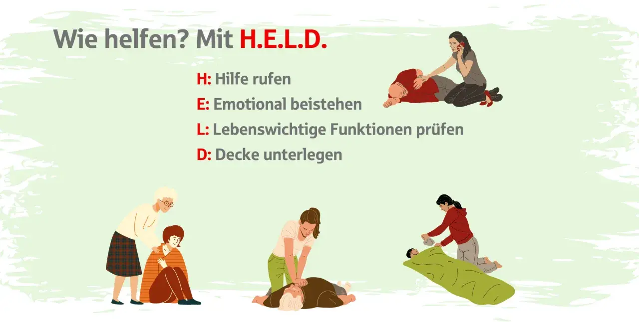 Hilfe leisten ist wichtig, sonst droht unterlassene Hilfeleistung Strafe. Die Grafik zeigt H.E.L.D.: Hilfe rufen, emotional beistehen, lebenswichtige Funktionen prüfen, Decke unterlegen.