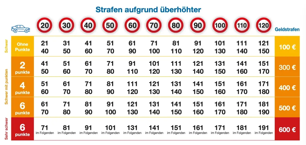 Tabelle zeigt Strafen für Geschwindigkeitsüberschreitung in Spanien. Alkohol am Steuer ist hier nicht aufgeführt, aber hohe Geschwindigkeiten führen zu Punkten und Geldstrafen.