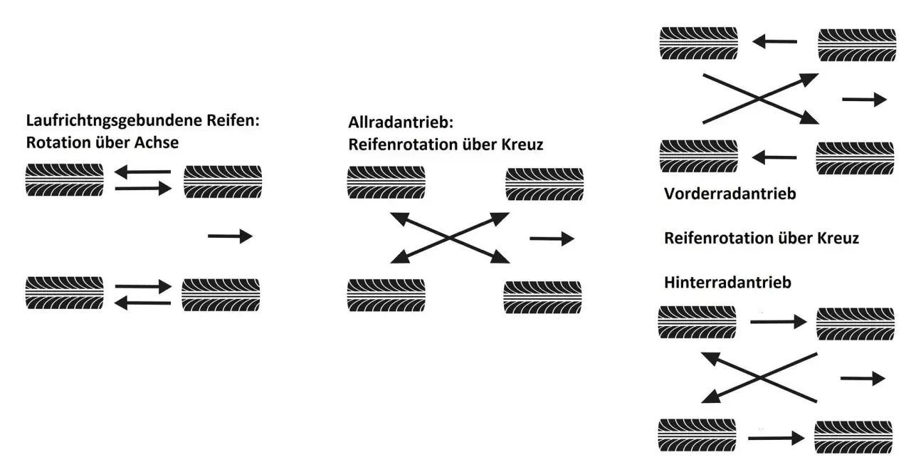 Grafiken zeigen Reifenwechsel-Schemata: Achsenrotation, Allrad-Kreuztausch, Vorderrad-Kreuztausch und Hinterrad-Kreuztausch.