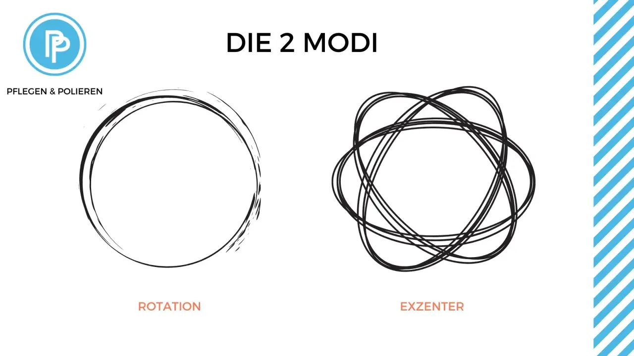 Zwei Modi: Rotation (einfacher Kreis) und Exzenter (komplexere, überlagerte Kreise), wie bei einer Exzenter Poliermaschine.