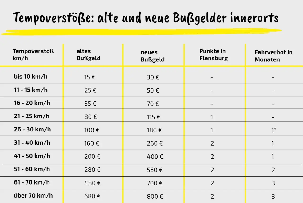 Tabelle zeigt Bu&szlig;gelder f&uuml;r Geschwindigkeits&uuml;berschreitungen innerorts. 21 km/h zu schnell kosten 115 &euro; und 1 Punkt.