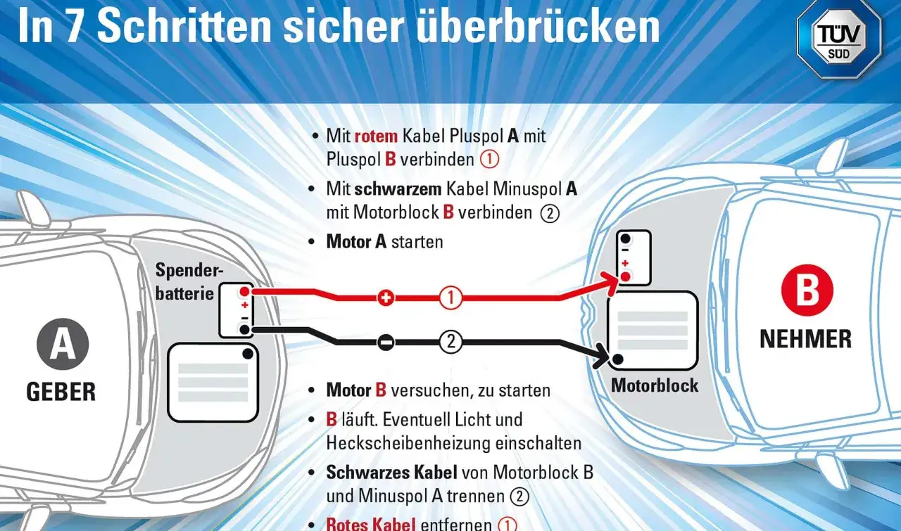 So geben Sie einem Auto mit leerer Batterie Starthilfe: Rotes Kabel vom Geber an Pluspol des Nehmers, schwarzes Kabel vom Geber an Minuspol des Nehmers. Dann Motor starten.