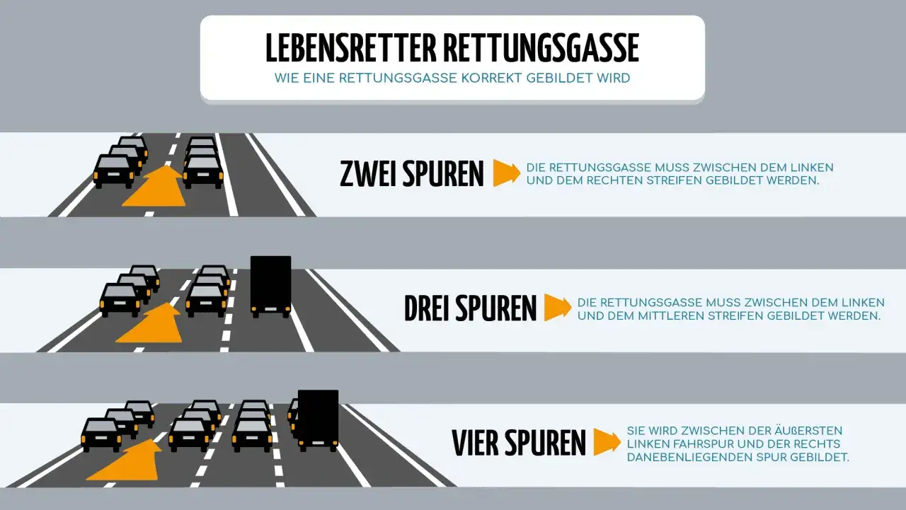 Infografik zeigt, wie Rettungsgassen gebildet werden. Unterlassene Hilfeleistung Strafe droht, wenn dies nicht beachtet wird.