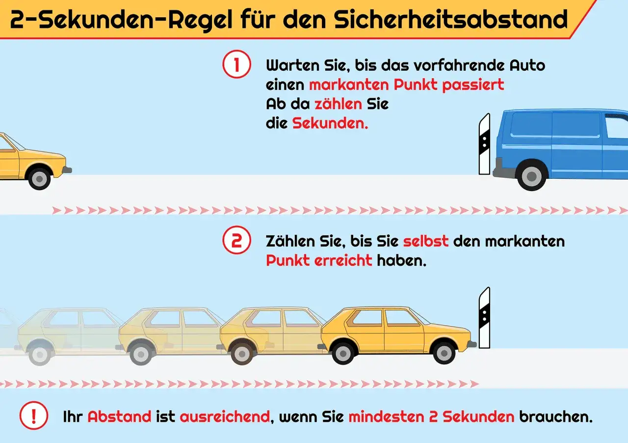 Grafik erkl&auml;rt die 2-Sekunden-Regel f&uuml;r den Sicherheitsabstand: Z&auml;hlen, bis das vordere Auto einen Punkt passiert, dann selbst z&auml;hlen. Mindestens 2 Sekunden Abstand sind n&ouml;tig.