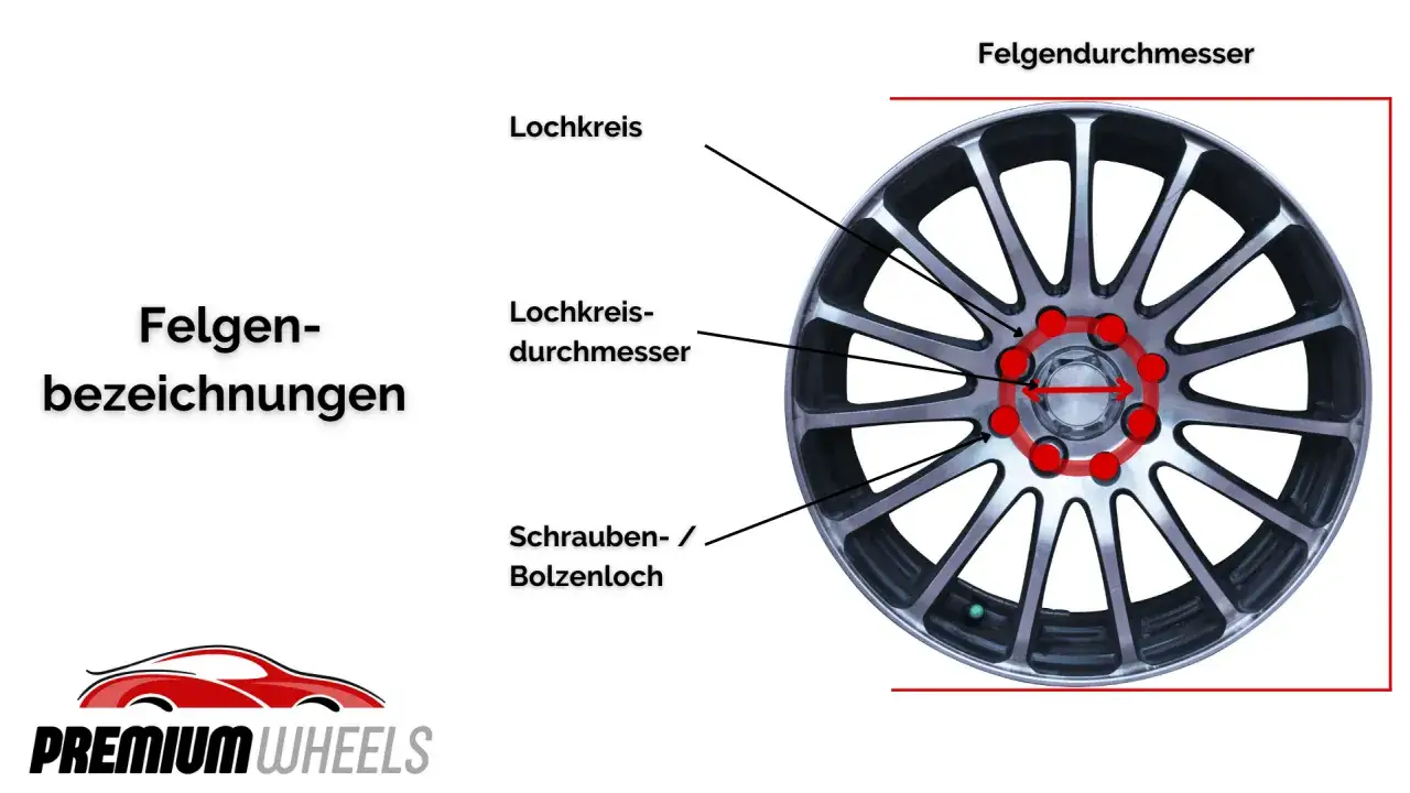 Grafik erkl&auml;rt, welche Felgen passen auf mein Auto: Lochkreis, Lochkreisdurchmesser und Schraubenloch an einer Felge.