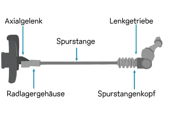 Schema der Lenkung: Axialgelenk, Radlagergehäuse, Spurstange, Lenkgetriebe, Spurstangenkopf. Defekt am Spurstangenkopf kann Symptome wie Spiel in der Lenkung verursachen.