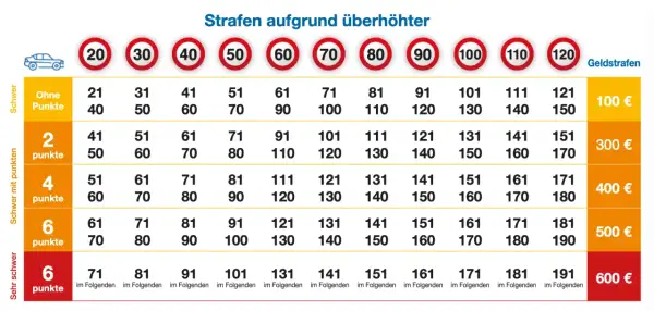 Tabelle zeigt Strafen für Geschwindigkeitsüberschreitung in Spanien. Alkohol am Steuer ist hier nicht aufgeführt, aber hohe Geschwindigkeiten führen zu Punkten und Geldstrafen.
