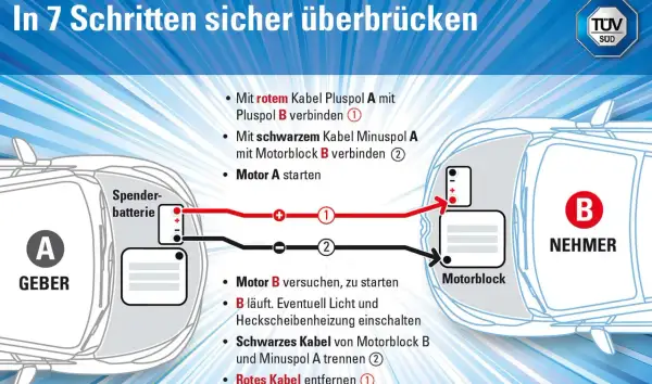 So geben Sie einem Auto mit leerer Batterie Starthilfe: Rotes Kabel vom Spenderfahrzeug zum Nehmerfahrzeug verbinden, dann Motor starten.